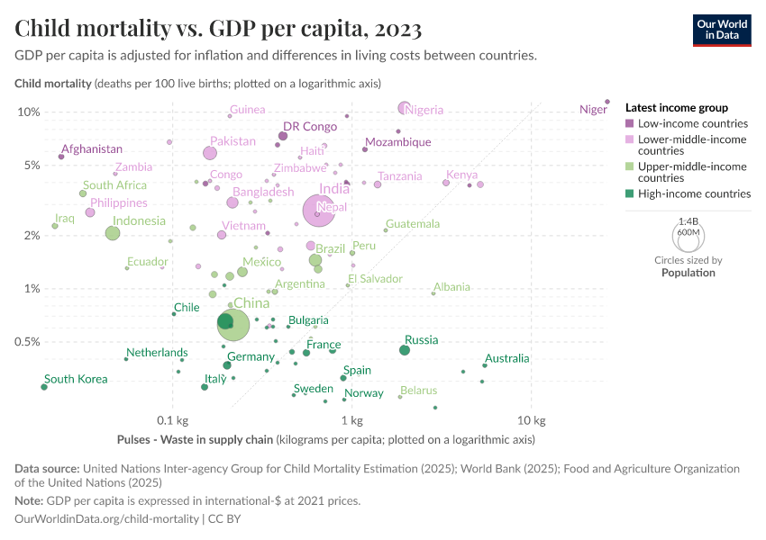 A thumbnail of the "Child mortality vs. GDP per capita" chart
