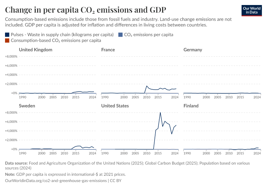 A thumbnail of the "Change in per capita CO₂ emissions and GDP" chart
