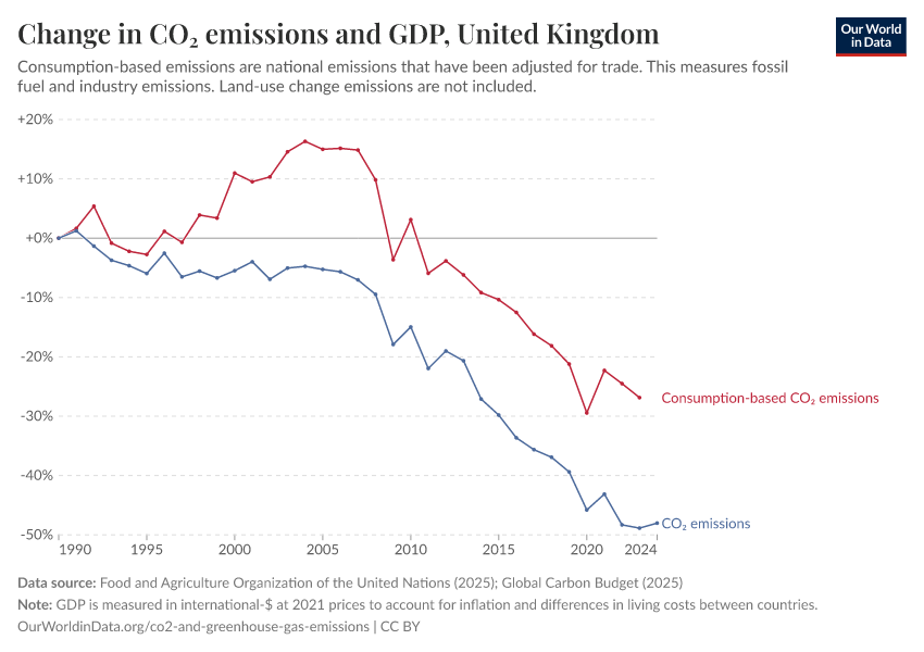 Change in CO₂ emissions and GDP