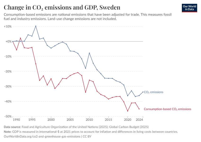 Change in CO₂ emissions and GDP