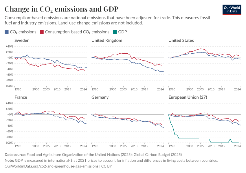 Change in CO₂ emissions and GDP