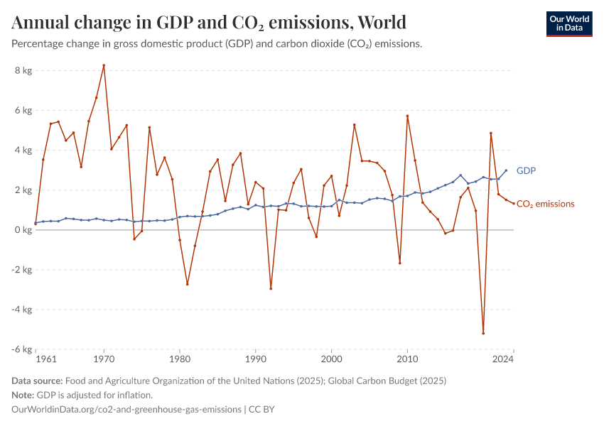 A thumbnail of the "Annual change in GDP and CO₂ emissions" chart