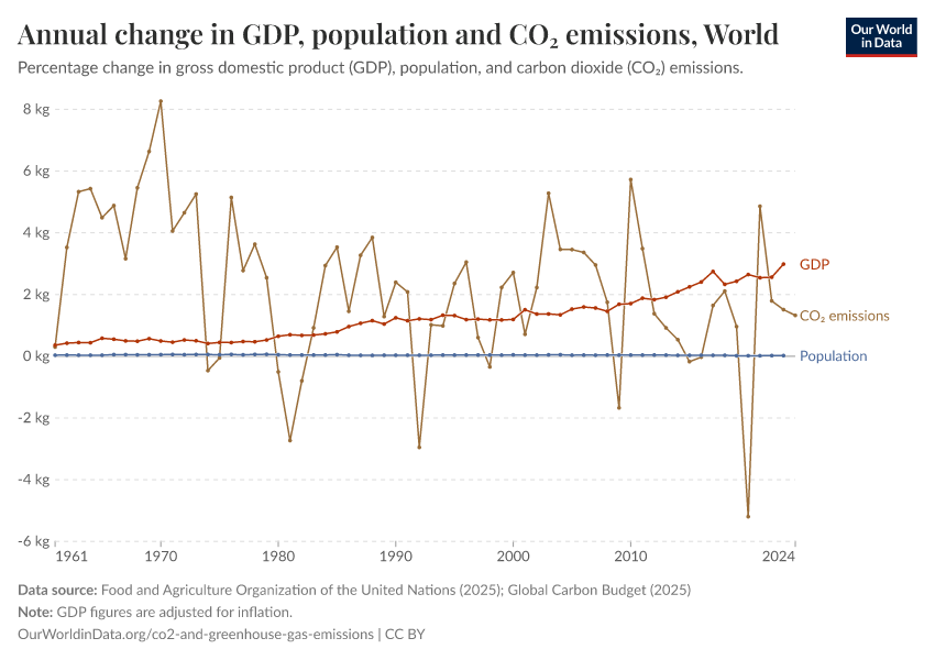 Annual change in GDP, population and CO₂ emissions
