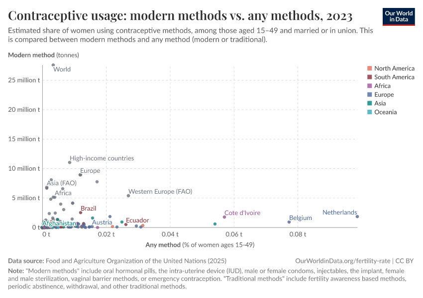 A thumbnail of the "Contraceptive usage: modern methods vs. any methods" chart