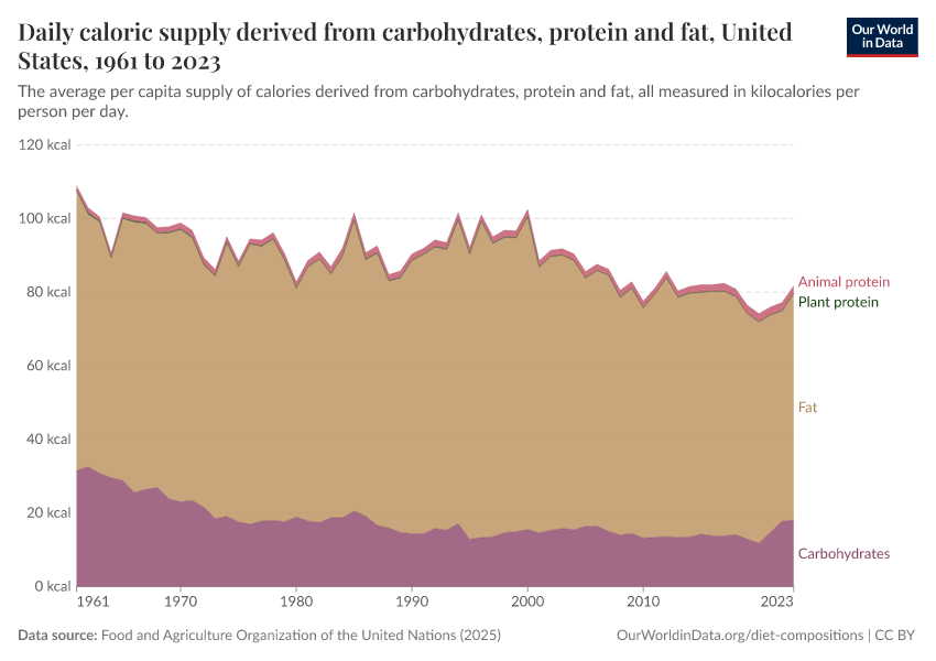 A thumbnail of the "Daily caloric supply derived from carbohydrates, protein and fat" chart