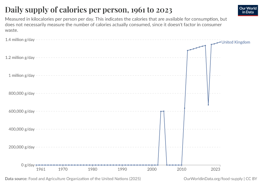 A thumbnail of the "Daily supply of calories per person" chart