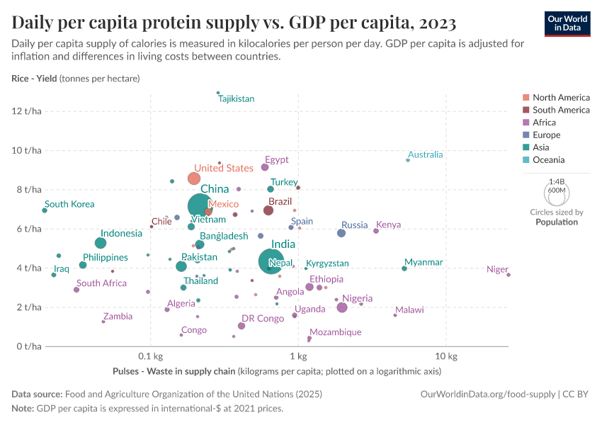 A thumbnail of the "Daily per capita protein supply vs. GDP per capita" chart
