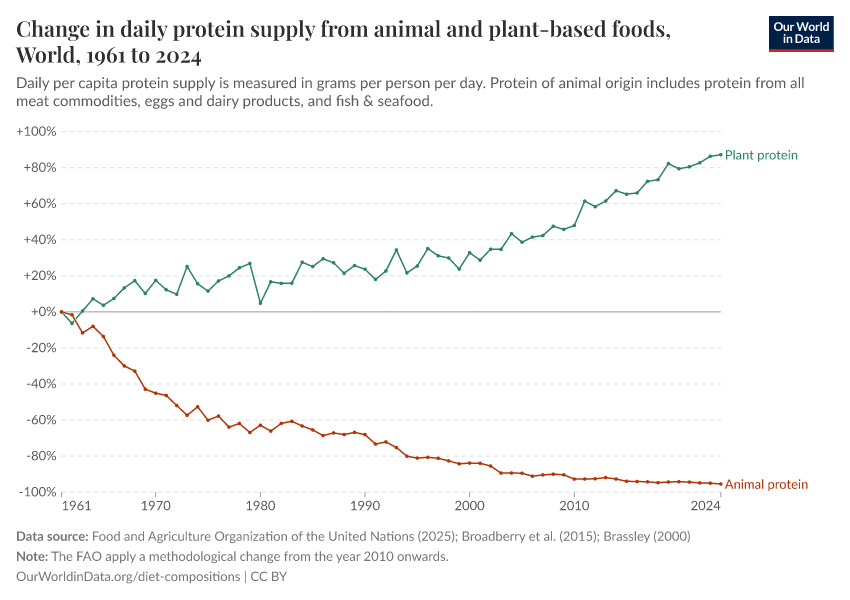 Daily protein supply from animal and plant-based foods