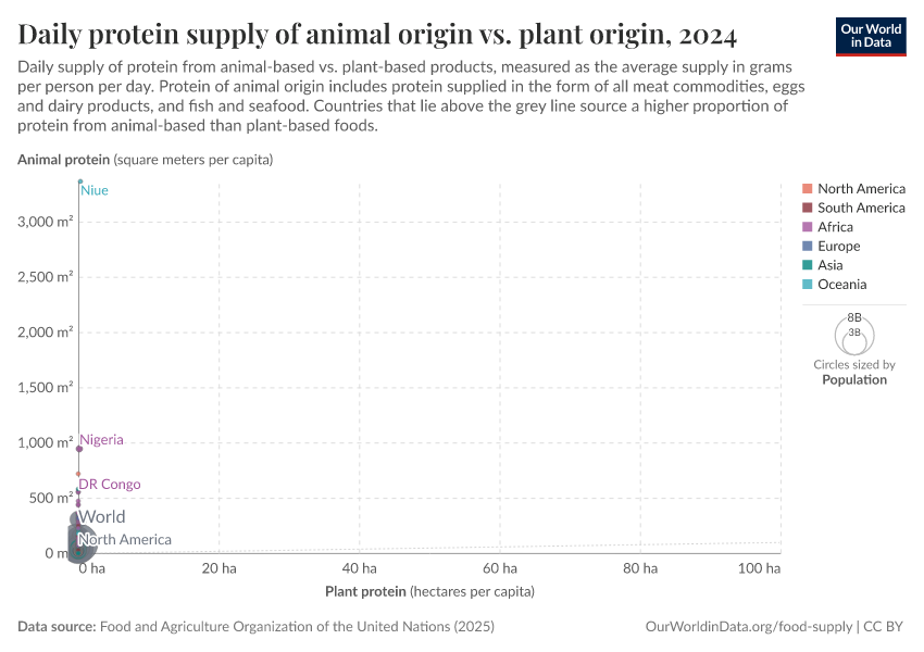 A thumbnail of the "Daily protein supply of animal origin vs. plant origin" chart