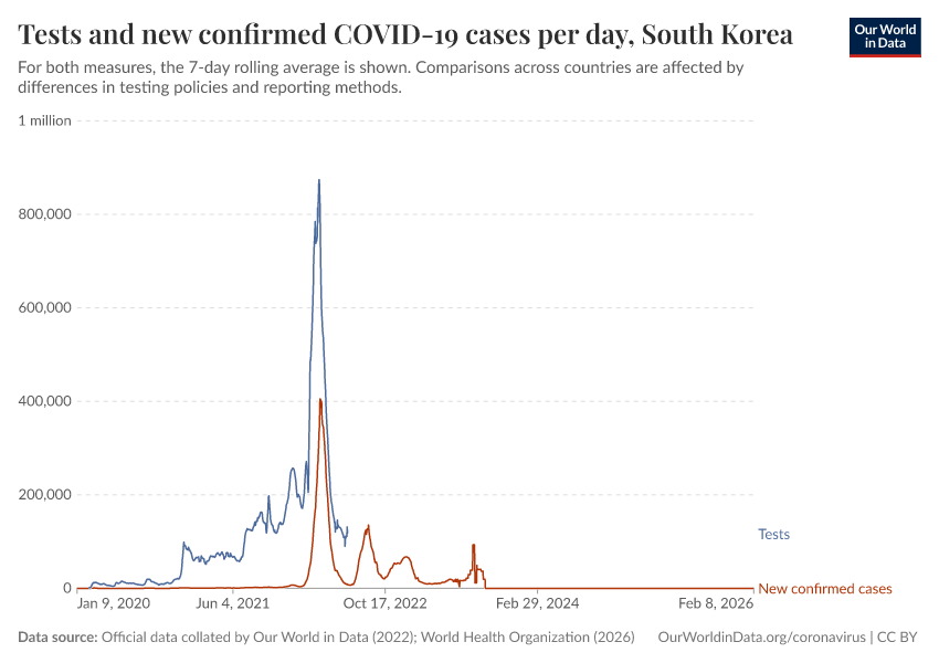 Tests and new confirmed COVID-19 cases per day