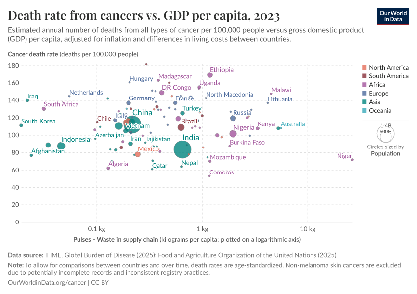 A thumbnail of the "Death rate from cancers vs. GDP per capita" chart