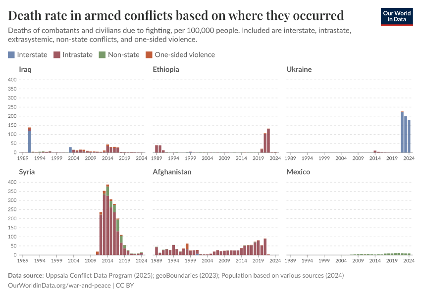 A thumbnail of the "Death rate in armed conflicts based on where they occurred" chart