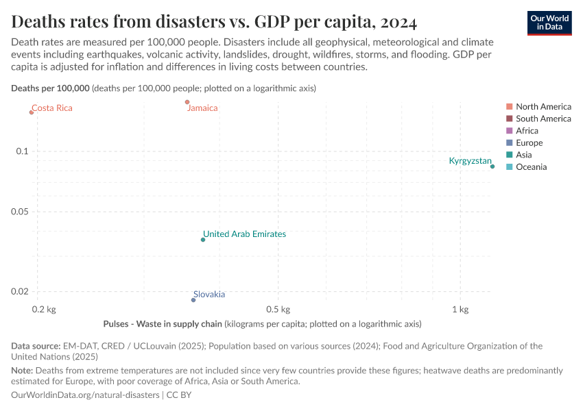A thumbnail of the "Deaths rates from disasters vs. GDP per capita" chart