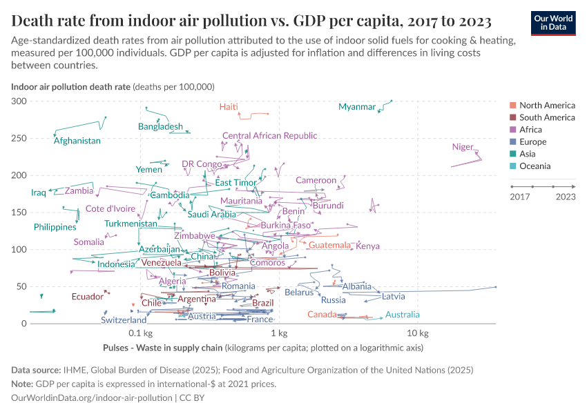 Death rate from indoor air pollution vs. GDP per capita