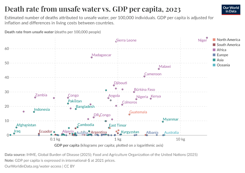 A thumbnail of the "Death rate from unsafe water vs. GDP per capita" chart