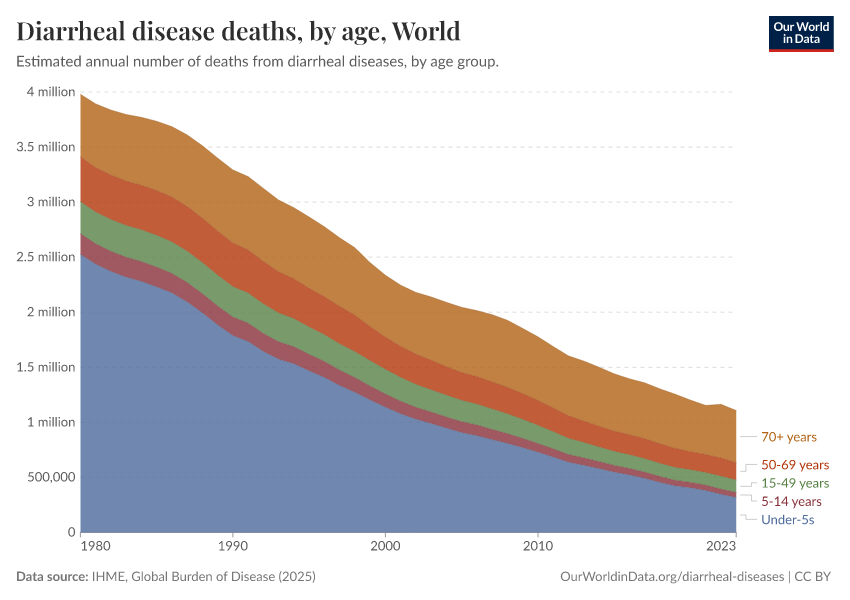 A thumbnail of the "Diarrheal disease deaths, by age" chart