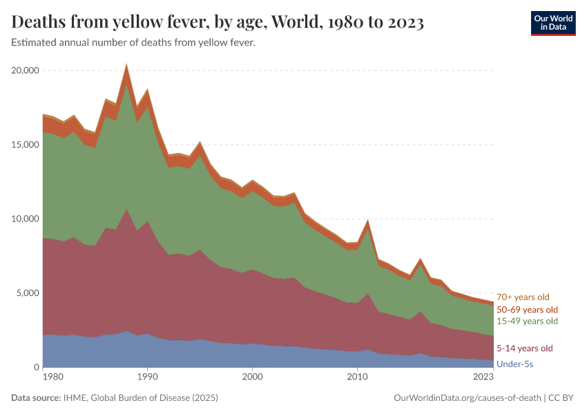 Deaths from yellow fever, by age