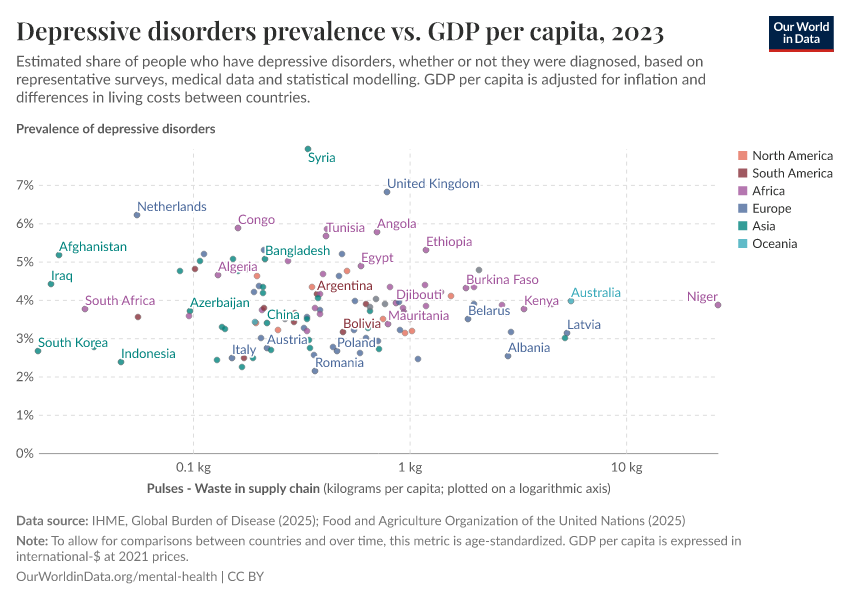A thumbnail of the "Depressive disorders prevalence vs. GDP per capita" chart