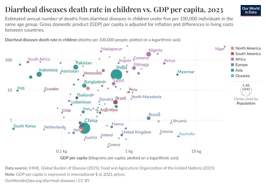 A thumbnail of the "Diarrheal diseases death rate in children vs. GDP per capita" chart
