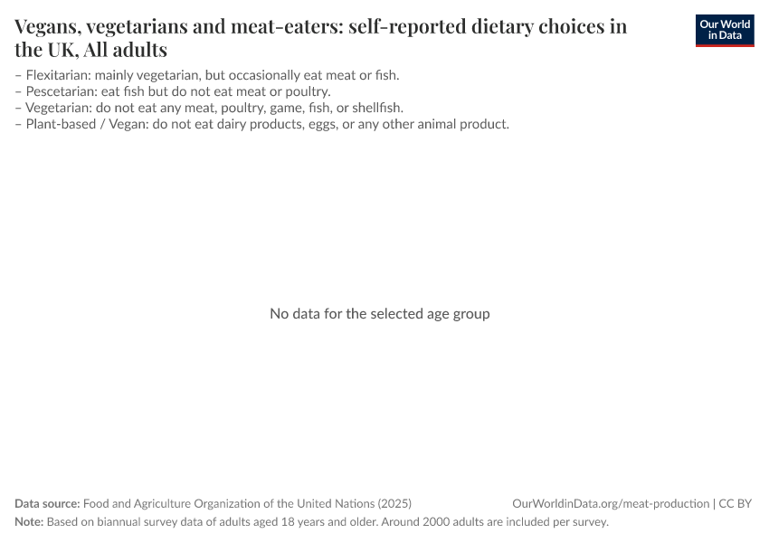 A thumbnail of the "Vegans, vegetarians and meat-eaters: self-reported dietary choices in the UK" chart
