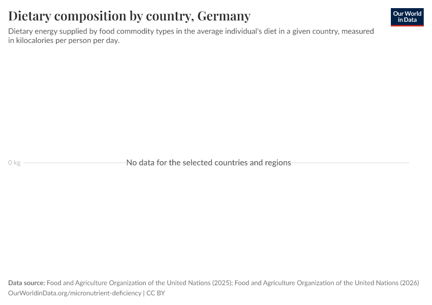 A thumbnail of the "Dietary composition by country" chart