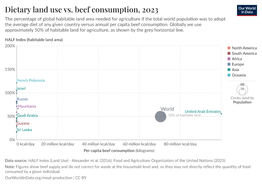 A thumbnail of the "Dietary land use vs. beef consumption" chart
