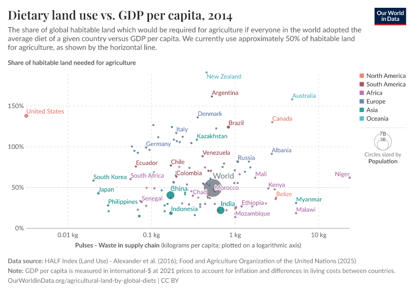 A thumbnail of the "Dietary land use vs. GDP per capita" chart