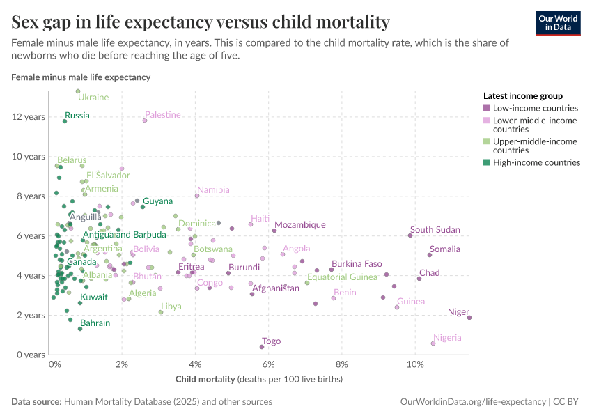 A thumbnail of the "Sex gap in life expectancy versus child mortality" chart