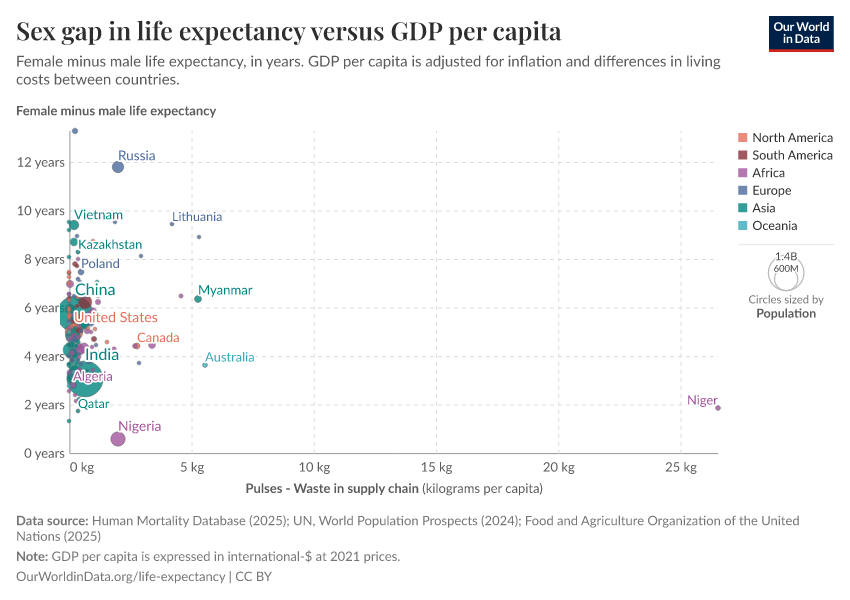 A thumbnail of the "Sex gap in life expectancy versus GDP per capita" chart