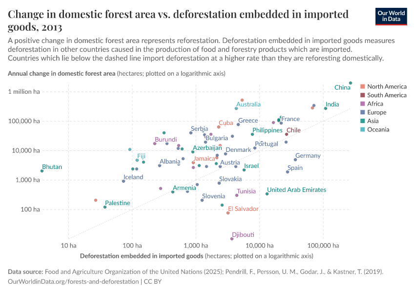 A thumbnail of the "Change in domestic forest area vs. deforestation embedded in imported goods" chart