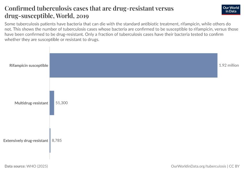 A thumbnail of the "Confirmed tuberculosis cases that are drug-resistant versus drug-susceptible" chart