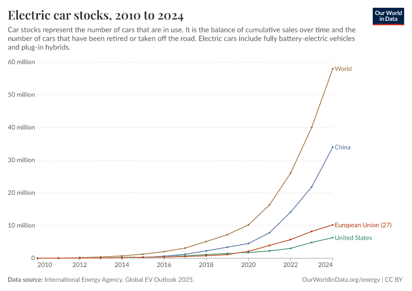 A thumbnail of the "Electric car stocks" chart