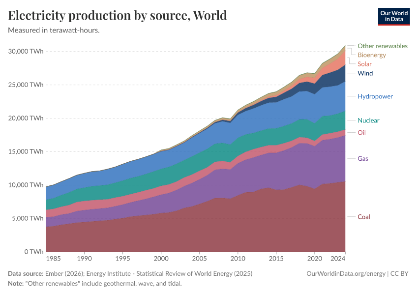 A thumbnail of the "Electricity production by source" chart