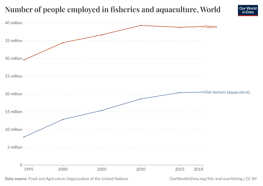A thumbnail of the "Number of people employed in fisheries and aquaculture" chart
