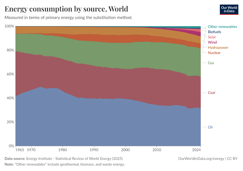 A thumbnail of the "Energy consumption by source" chart