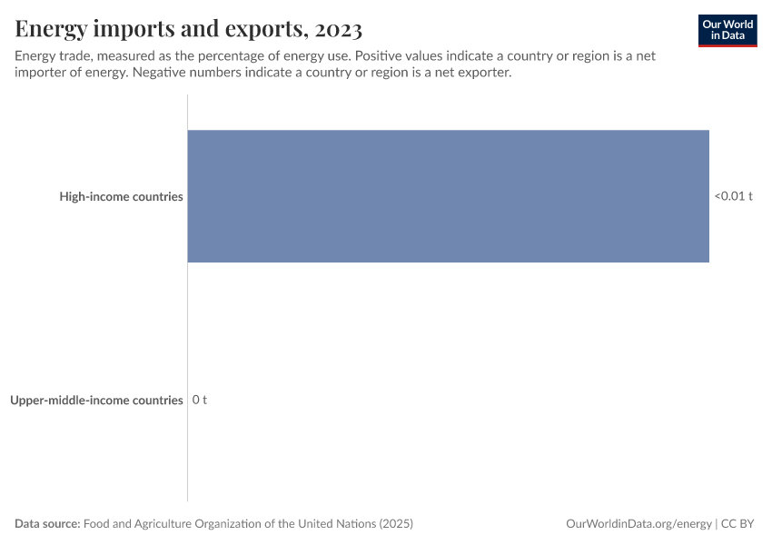 A thumbnail of the "Energy imports and exports" chart