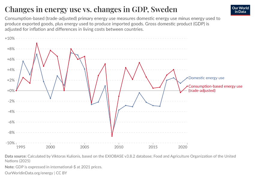 A thumbnail of the "Changes in energy use vs. changes in GDP" chart