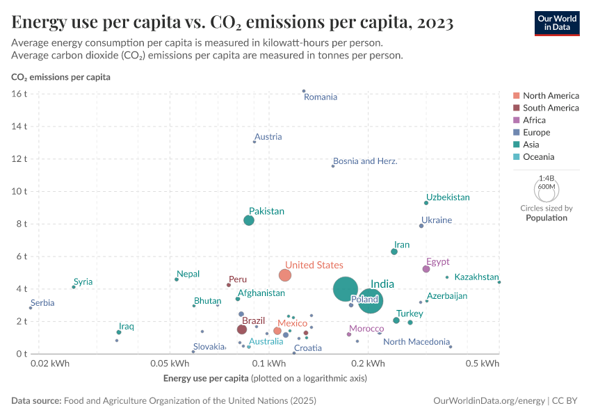 A thumbnail of the "Energy use per capita vs. CO₂ emissions per capita" chart