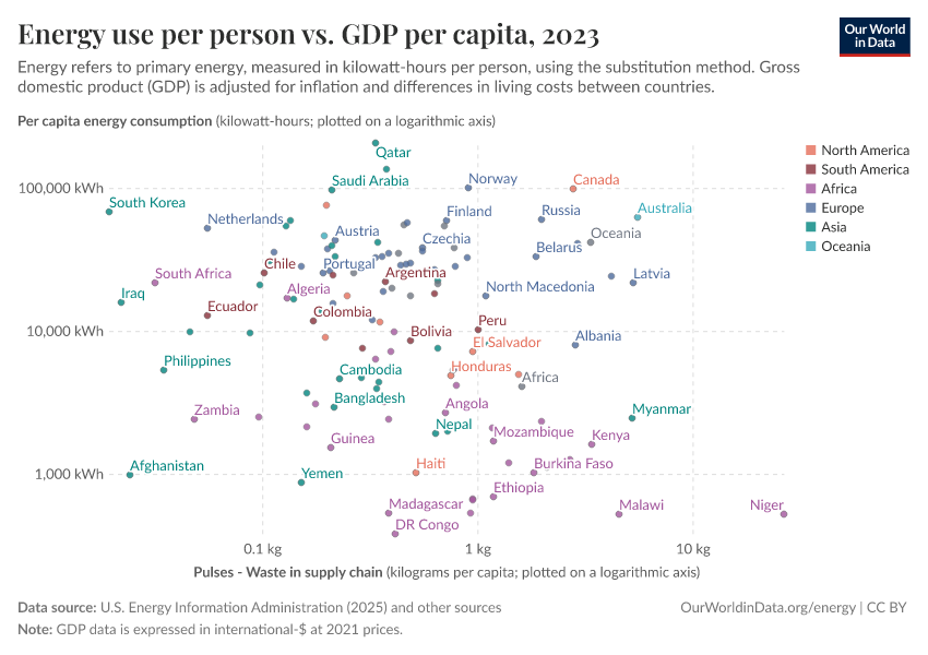 A thumbnail of the "Energy use per person vs. GDP per capita" chart