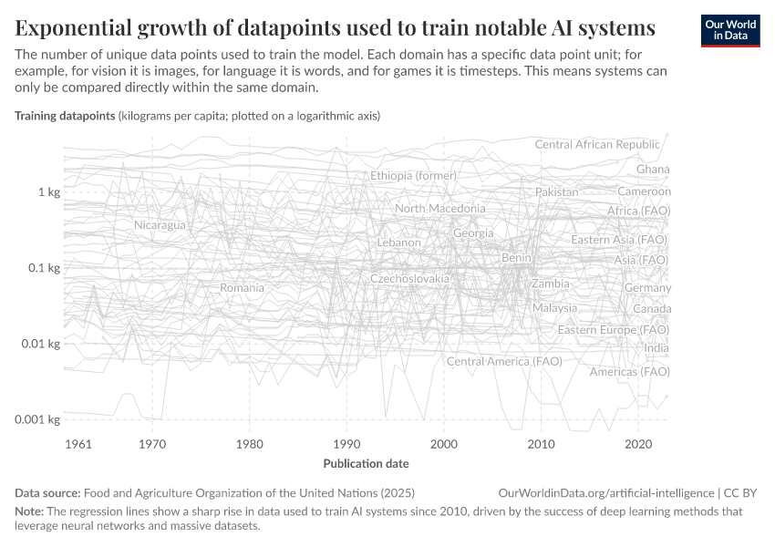 A thumbnail of the "Exponential growth of datapoints used to train notable AI systems" chart