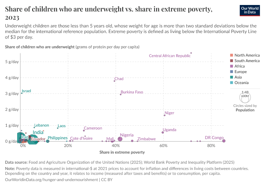 A thumbnail of the "Share of children who are underweight vs. share in extreme poverty" chart