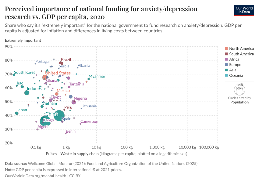 A thumbnail of the "Perceived importance of national funding for anxiety/depression research vs. GDP per capita" chart