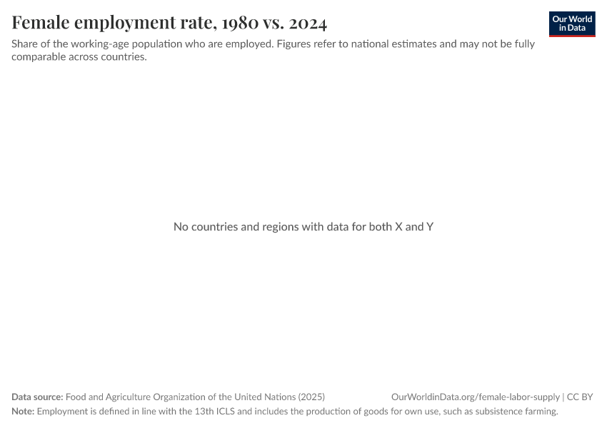 A thumbnail of the "Female employment rate, 1980 vs. 2024" chart