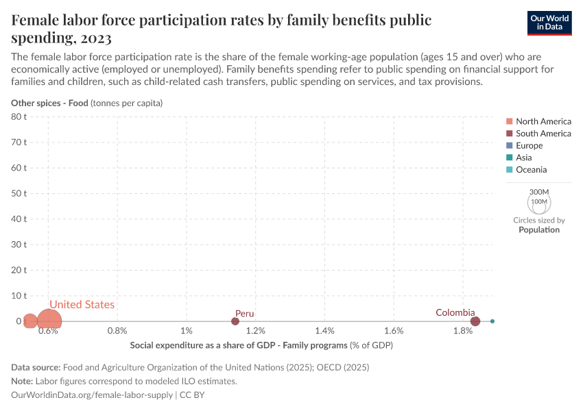 A thumbnail of the "Female labor force participation rates by family benefits public spending" chart