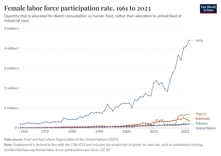 A thumbnail of the "Female labor force participation rate" chart