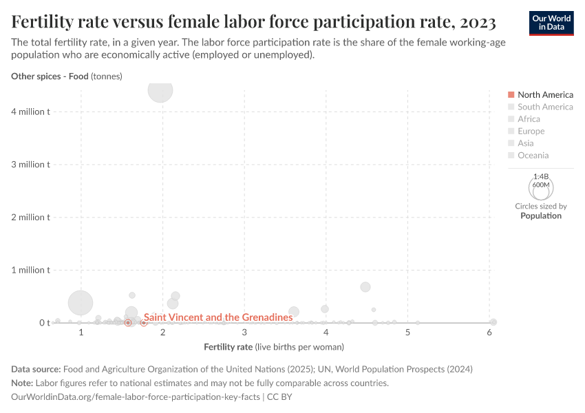 Fertility rate versus female labor force participation rate