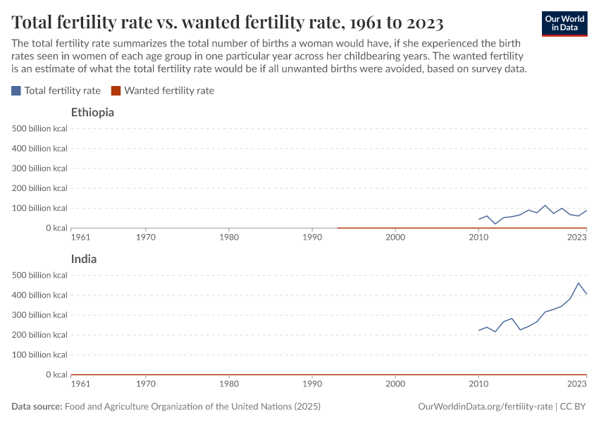 A thumbnail of the "Total fertility rate vs. wanted fertility rate" chart