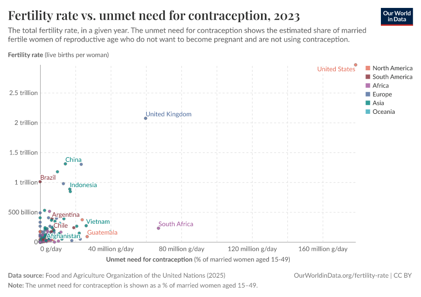 Fertility rate vs. unmet need for contraception
