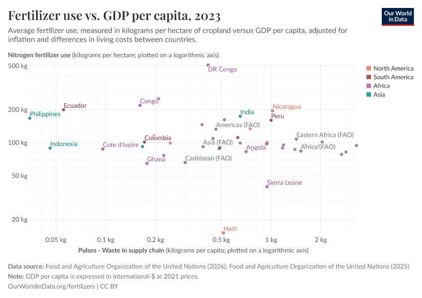 A thumbnail of the "Fertilizer use vs. GDP per capita" chart