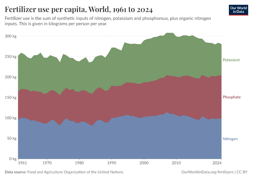 A thumbnail of the "Fertilizer use per capita" chart